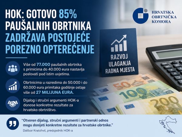 HOK: Gotovo 85% paušalnih obrtnika zadržava postojeće porezno opterećenje